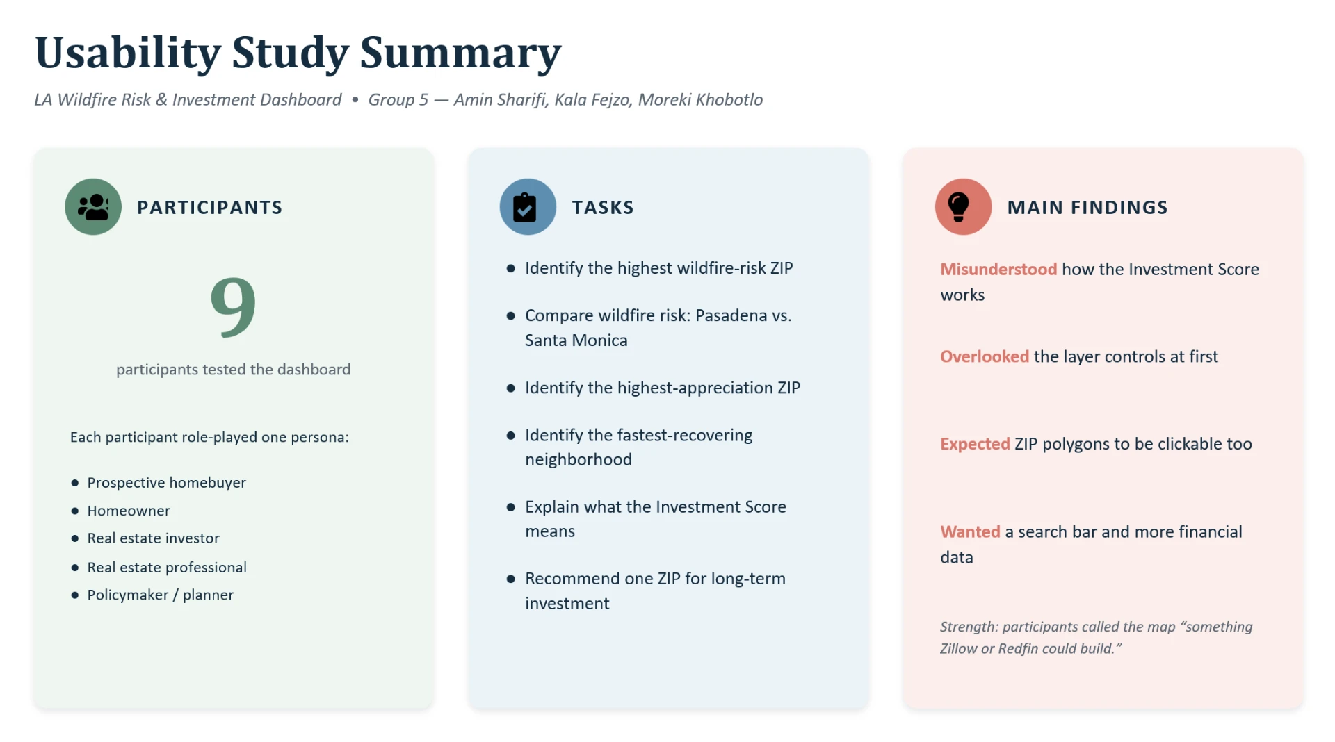 Usability study summary slide: nine participants, six tasks, and main findings about the Investment Score, layer controls, clickable polygons, and search